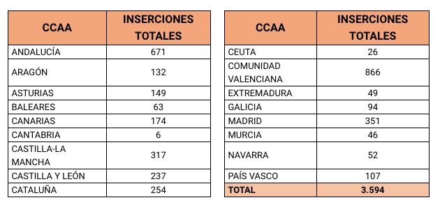 Gráfico con los datos por comunidades autónomas.